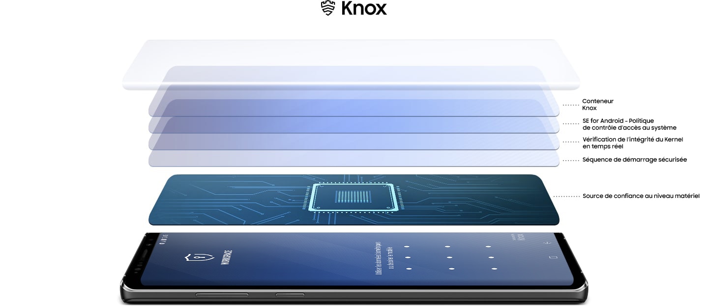 Image simulée d’un Galaxy Note 9 écran vers le haut vu de la gauche, affichant l’écran Code PIN de l’espace de travail, et illustrations indiquant les 5 niveaux de la protection Knox : Conteneur KNOX, SE for Android, TIMA, Démarrage sécurisé et Démarrage du terminal, Hardware Boot of Trust