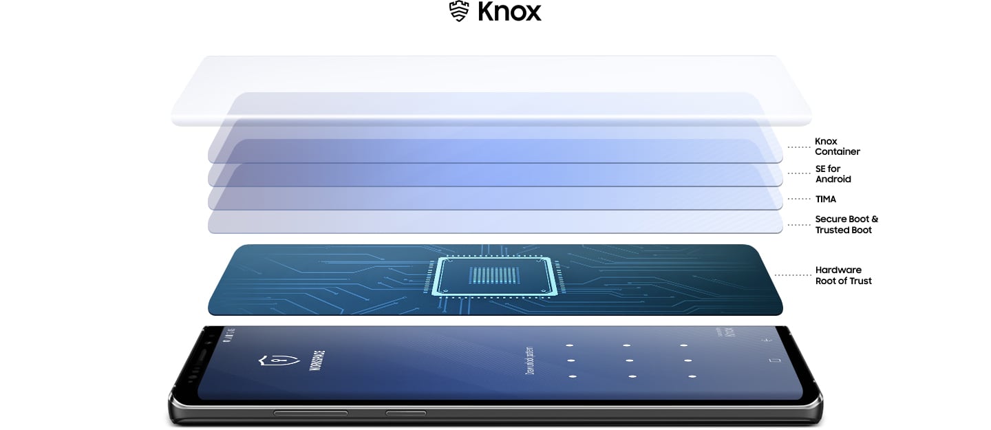 Imitacinis vaizdas su „Galaxy Note9“ ant nugarėlės, vaizdas iš kairės, rodomas darbo vietos PIN ekranas ir iliustruojama 5 lygių „Knox“ apsauga: „Knox“ talpykla, „Android“ skirti saugos patobulinimai, TIMA technologija, saugus įkrovimas ir patikimas įkrovimas, techninė įranga – pasitikėjimo pagrindas