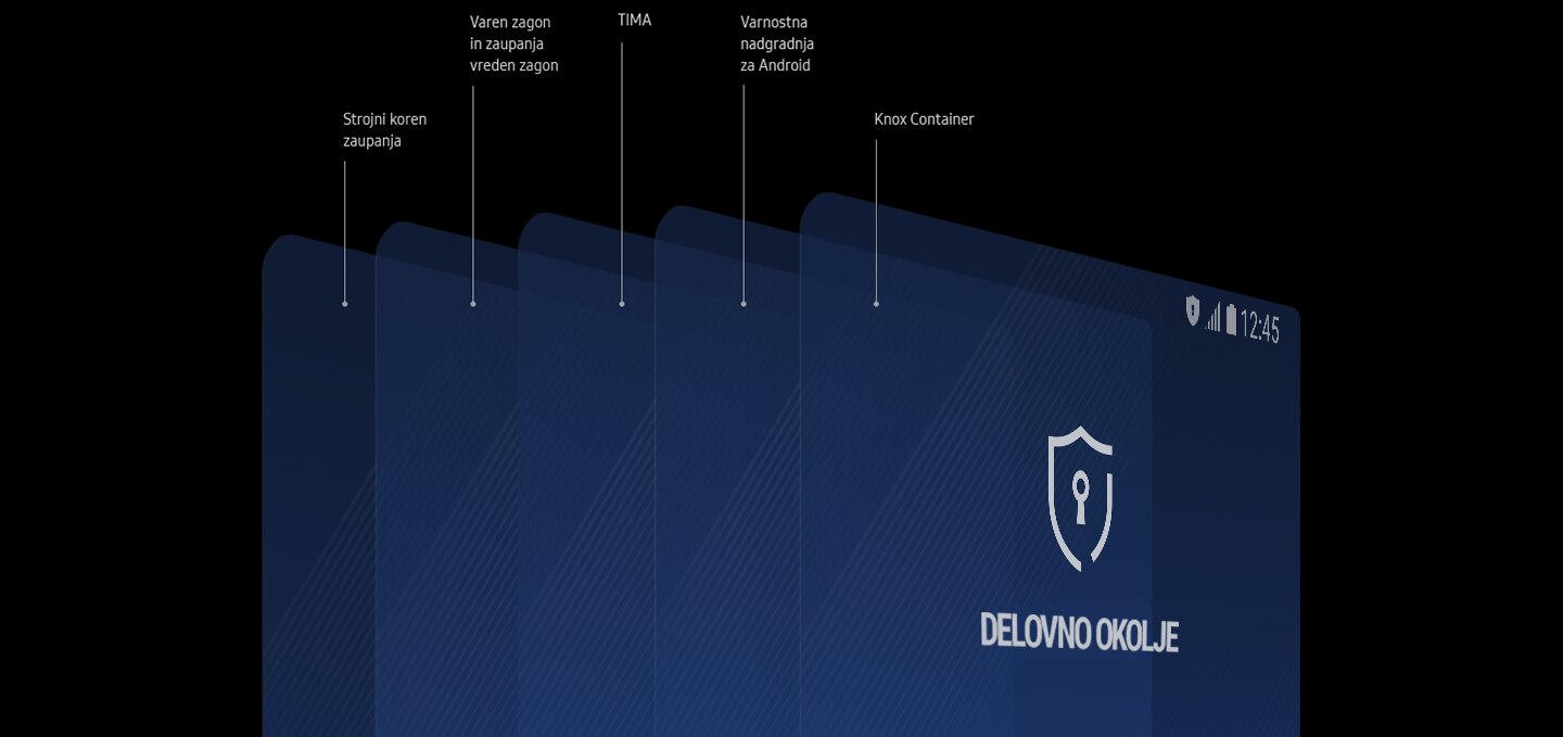Illustration depicting the five layers of protection offered by Samsung Knox 3.1